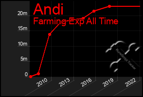 Total Graph of Andi