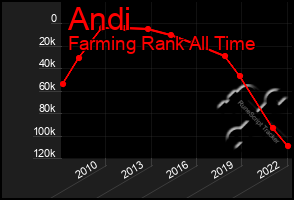 Total Graph of Andi