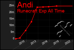 Total Graph of Andi