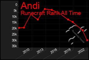 Total Graph of Andi