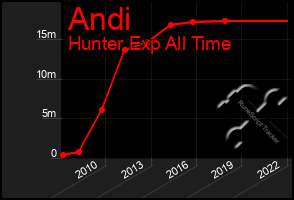 Total Graph of Andi