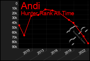 Total Graph of Andi