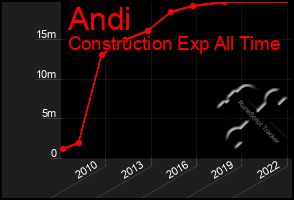 Total Graph of Andi