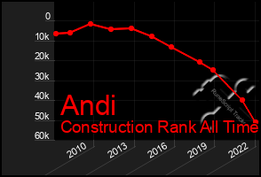 Total Graph of Andi