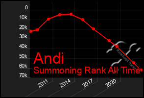 Total Graph of Andi