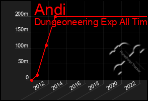 Total Graph of Andi