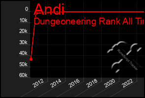Total Graph of Andi
