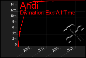 Total Graph of Andi