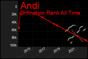 Total Graph of Andi