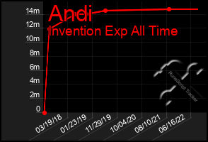 Total Graph of Andi
