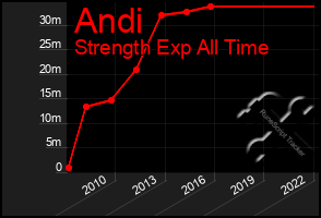 Total Graph of Andi