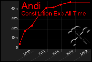Total Graph of Andi