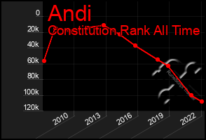 Total Graph of Andi