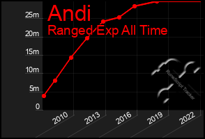 Total Graph of Andi