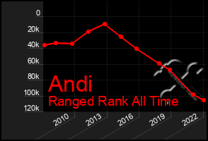 Total Graph of Andi