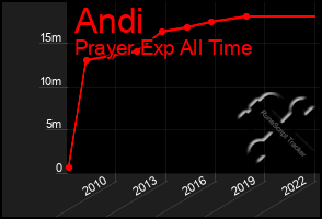 Total Graph of Andi