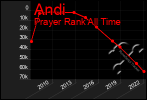 Total Graph of Andi