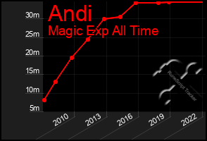 Total Graph of Andi