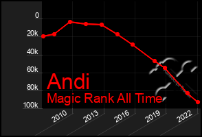 Total Graph of Andi