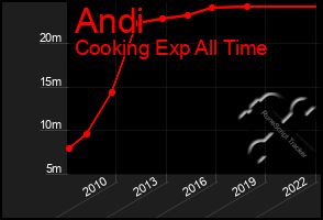 Total Graph of Andi