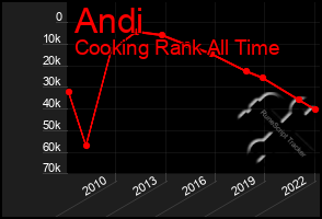 Total Graph of Andi