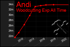 Total Graph of Andi