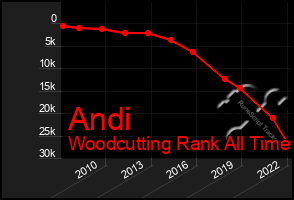 Total Graph of Andi