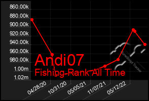 Total Graph of Andi07