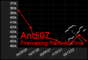 Total Graph of Andi07