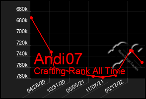 Total Graph of Andi07