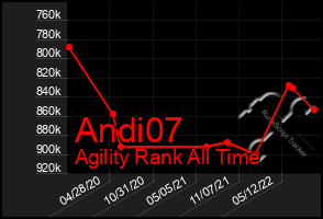 Total Graph of Andi07