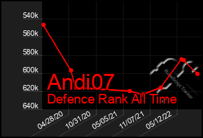 Total Graph of Andi07