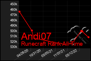 Total Graph of Andi07