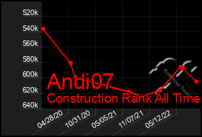 Total Graph of Andi07