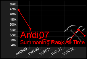 Total Graph of Andi07