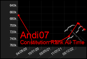 Total Graph of Andi07