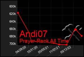 Total Graph of Andi07