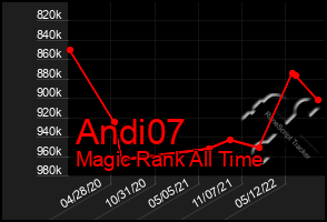 Total Graph of Andi07