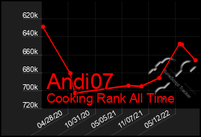 Total Graph of Andi07