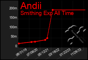 Total Graph of Andii