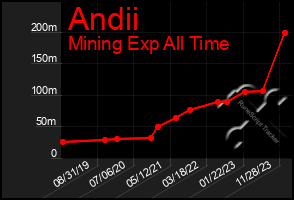 Total Graph of Andii