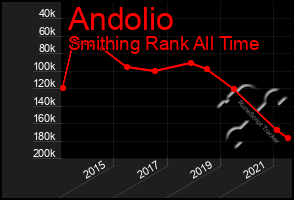 Total Graph of Andolio