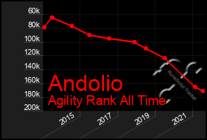 Total Graph of Andolio