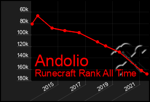 Total Graph of Andolio