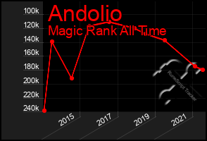 Total Graph of Andolio