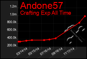 Total Graph of Andone57