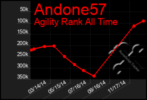 Total Graph of Andone57