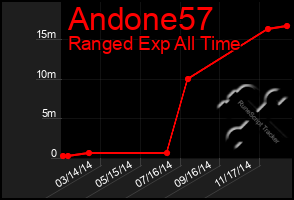 Total Graph of Andone57