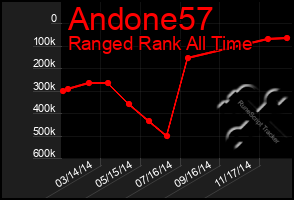 Total Graph of Andone57