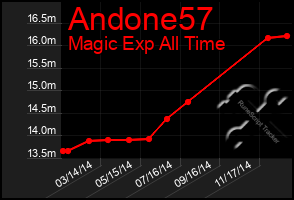 Total Graph of Andone57